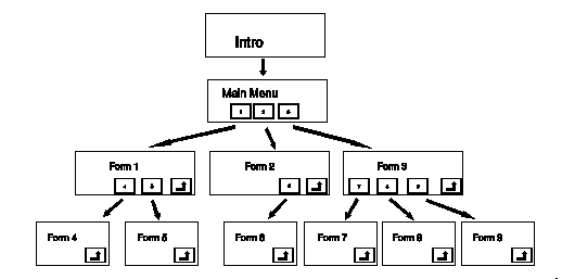a form Hierarchy