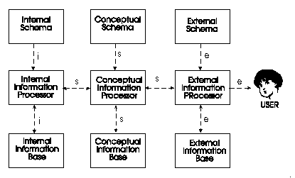 three schema architecture