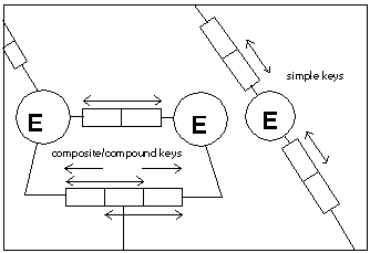 simple and composite keys