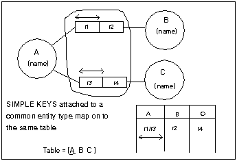 group same simple keys