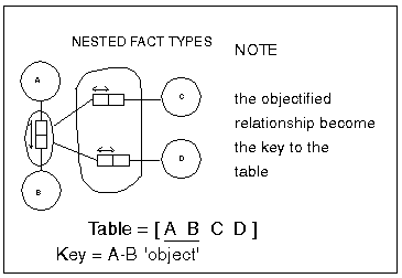 ONF on nested fact types