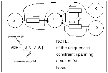 simple keys with secondary key