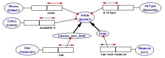 after subtyping