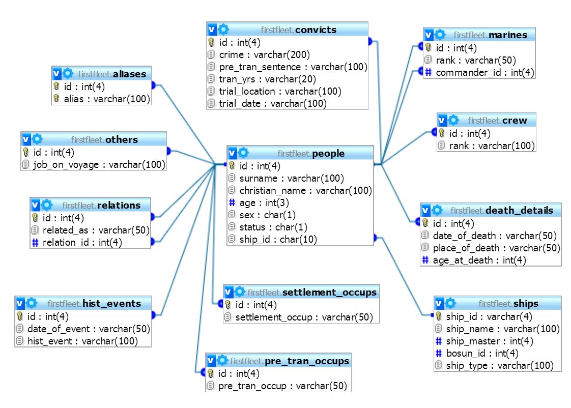 FIrst Fleet Structure