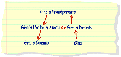 gina's cousins