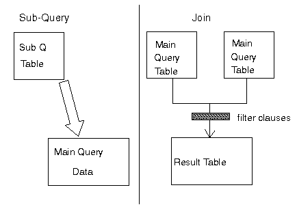 subquery vs join