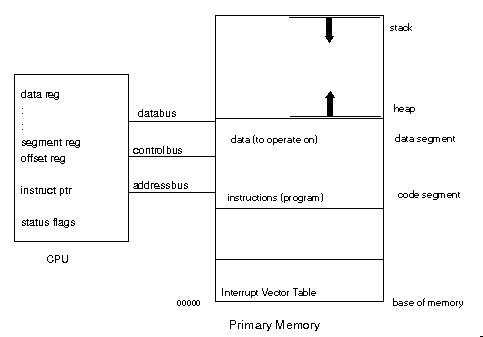 The CPU has an ALU (Arithmetic