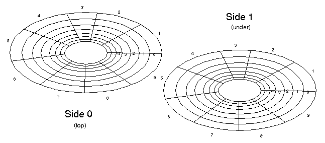 sector/track arrangement on a floppy disk