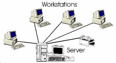Client Server/Star network