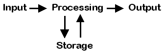 Von Neumann Schematic