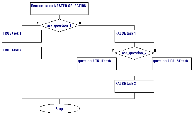 the same nested selection