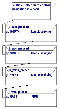 nested binary selections