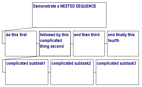 SDC: a nested sequence