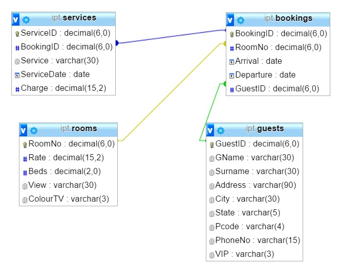 Hotel Database Structure