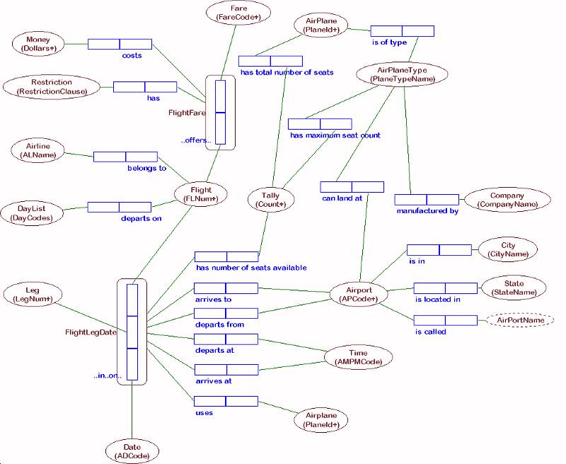 Airport Conceptual Schema