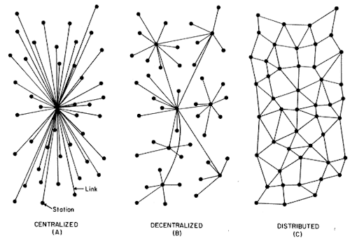 Modes of Connection