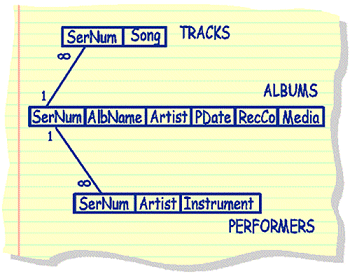 Music Database Foreign Keys