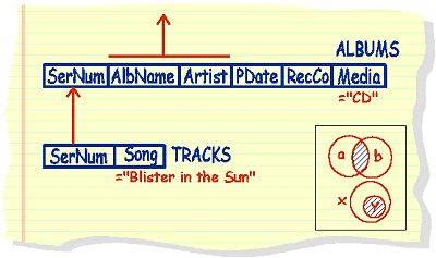 sub query inclusion, projection and selections